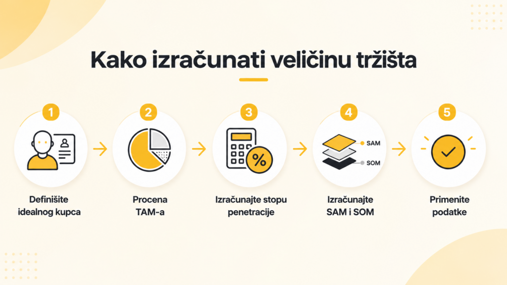 Kako izračunati veličinu tržišta