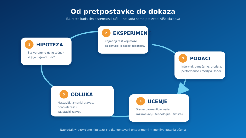 Petlja razvoja startapa: hipoteza, eksperiment, podaci, učenje i odluka