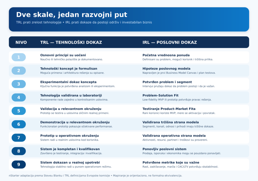 Matrica devet nivoa tehnološke zrelosti TRL i investicione spremnosti IRL